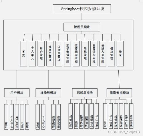 基于Spring Boot的校園報修管理系統(tǒng)的設計與實現(xiàn)