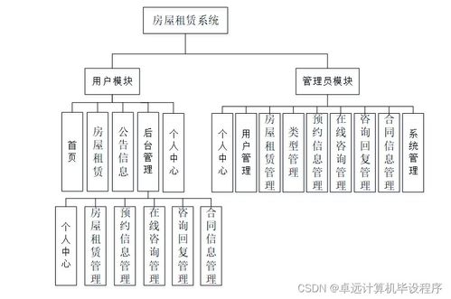 基于SSM框架的房屋租賃系統(tǒng)的設計與實現(xiàn)