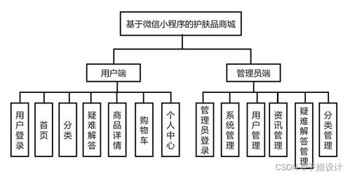 基于微信小程序的美妝護膚商城系統(tǒng)的設計與實現(xiàn)