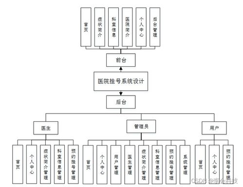 基于SSM框架的醫(yī)院掛號系統(tǒng)設計與實現(xiàn)