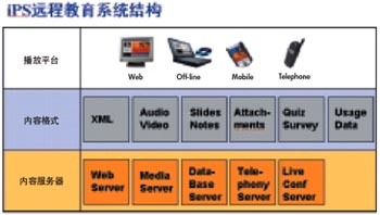 iPS遠(yuǎn)程教育系統(tǒng) 電腦商情在線引領(lǐng)計算機(jī)系統(tǒng)服務(wù)新浪潮
